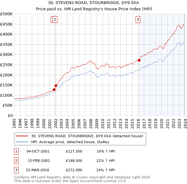 30, STEVENS ROAD, STOURBRIDGE, DY9 0XA: Price paid vs HM Land Registry's House Price Index