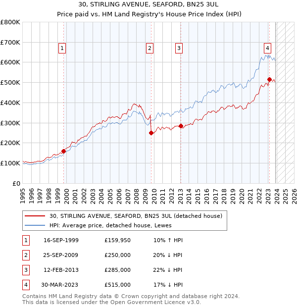 30, STIRLING AVENUE, SEAFORD, BN25 3UL: Price paid vs HM Land Registry's House Price Index