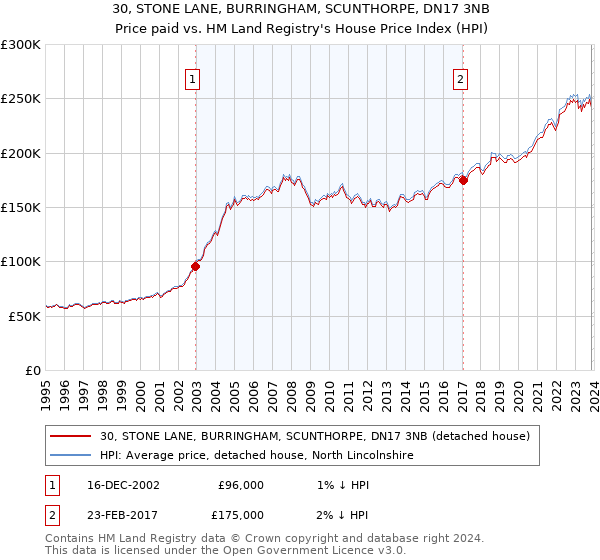 30, STONE LANE, BURRINGHAM, SCUNTHORPE, DN17 3NB: Price paid vs HM Land Registry's House Price Index