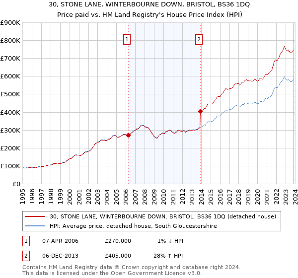 30, STONE LANE, WINTERBOURNE DOWN, BRISTOL, BS36 1DQ: Price paid vs HM Land Registry's House Price Index