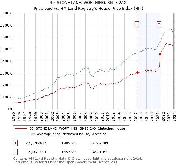 30, STONE LANE, WORTHING, BN13 2AX: Price paid vs HM Land Registry's House Price Index