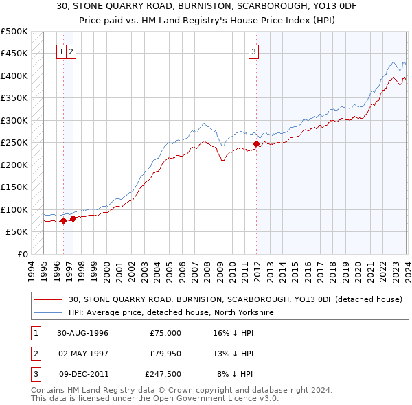 30, STONE QUARRY ROAD, BURNISTON, SCARBOROUGH, YO13 0DF: Price paid vs HM Land Registry's House Price Index