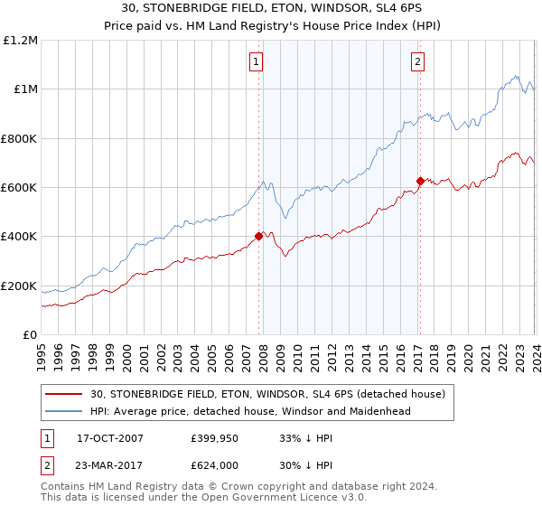 30, STONEBRIDGE FIELD, ETON, WINDSOR, SL4 6PS: Price paid vs HM Land Registry's House Price Index