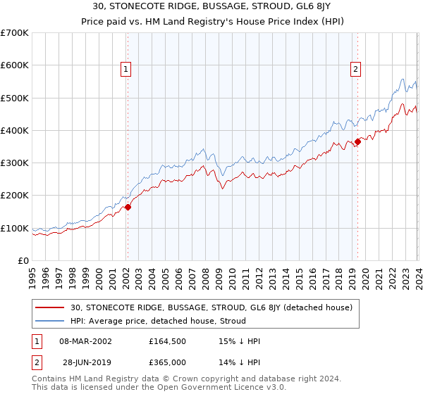 30, STONECOTE RIDGE, BUSSAGE, STROUD, GL6 8JY: Price paid vs HM Land Registry's House Price Index