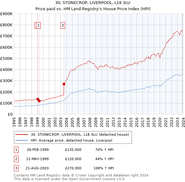 30, STONECROP, LIVERPOOL, L18 3LU: Price paid vs HM Land Registry's House Price Index