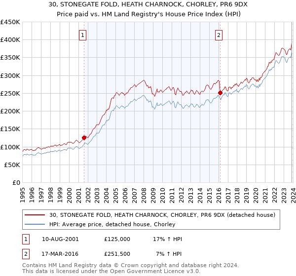 30, STONEGATE FOLD, HEATH CHARNOCK, CHORLEY, PR6 9DX: Price paid vs HM Land Registry's House Price Index