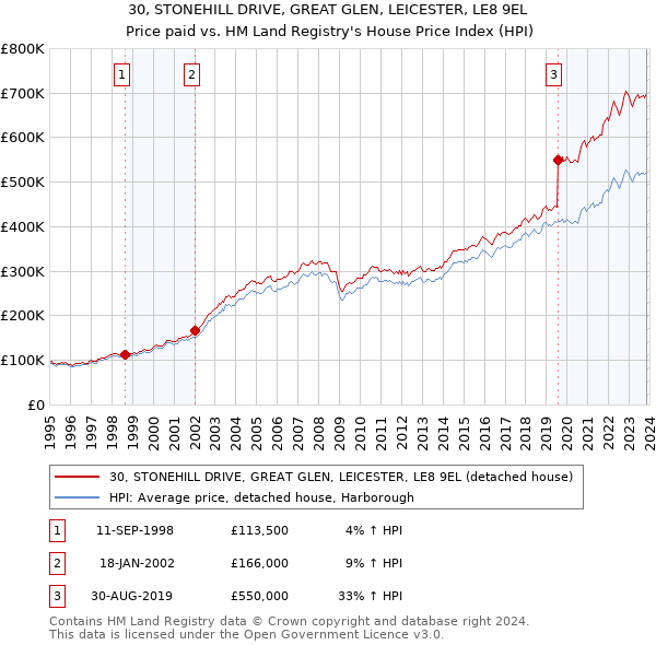 30, STONEHILL DRIVE, GREAT GLEN, LEICESTER, LE8 9EL: Price paid vs HM Land Registry's House Price Index