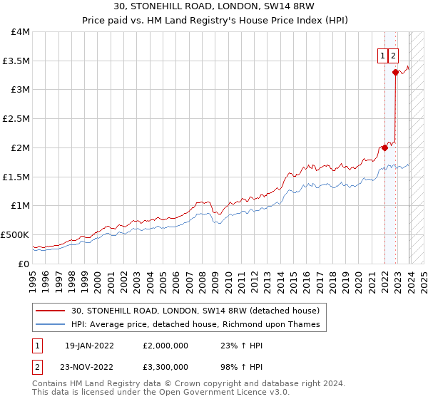30, STONEHILL ROAD, LONDON, SW14 8RW: Price paid vs HM Land Registry's House Price Index