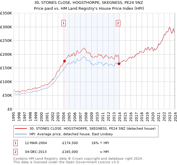 30, STONES CLOSE, HOGSTHORPE, SKEGNESS, PE24 5NZ: Price paid vs HM Land Registry's House Price Index