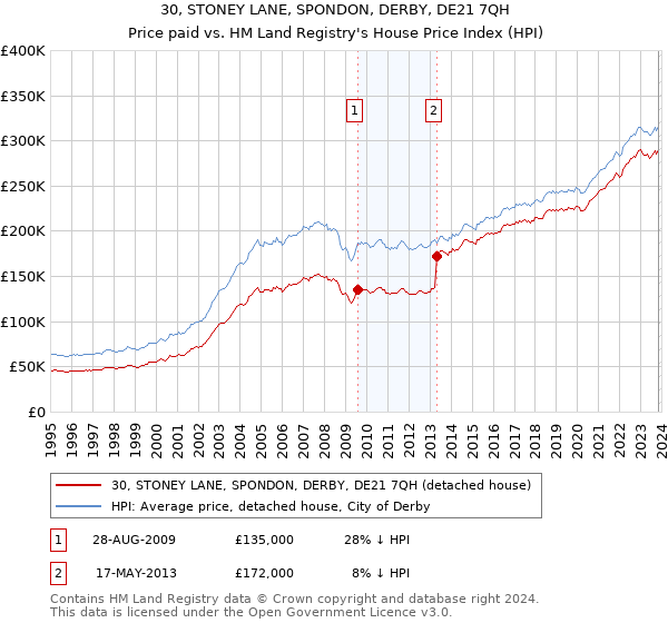 30, STONEY LANE, SPONDON, DERBY, DE21 7QH: Price paid vs HM Land Registry's House Price Index