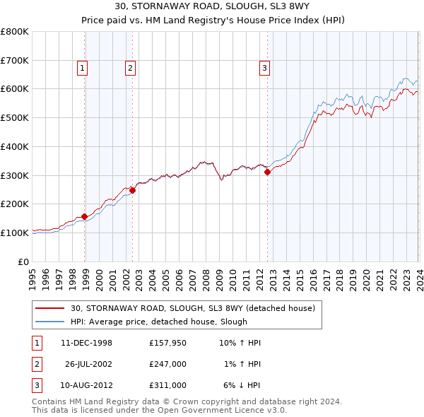 30, STORNAWAY ROAD, SLOUGH, SL3 8WY: Price paid vs HM Land Registry's House Price Index