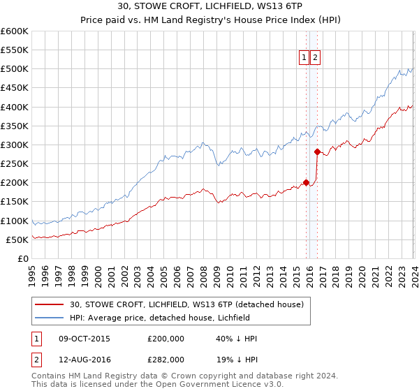 30, STOWE CROFT, LICHFIELD, WS13 6TP: Price paid vs HM Land Registry's House Price Index