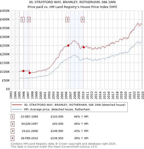 30, STRATFORD WAY, BRAMLEY, ROTHERHAM, S66 1WN: Price paid vs HM Land Registry's House Price Index