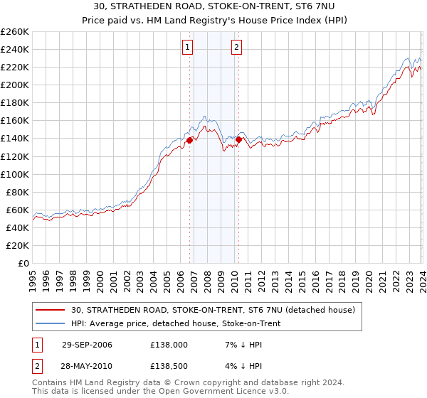 30, STRATHEDEN ROAD, STOKE-ON-TRENT, ST6 7NU: Price paid vs HM Land Registry's House Price Index