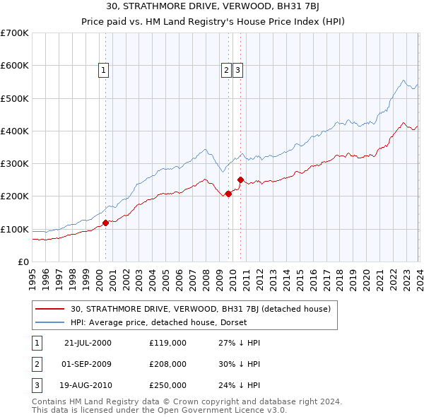 30, STRATHMORE DRIVE, VERWOOD, BH31 7BJ: Price paid vs HM Land Registry's House Price Index