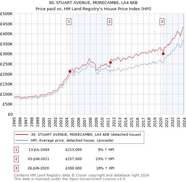 30, STUART AVENUE, MORECAMBE, LA4 6EB: Price paid vs HM Land Registry's House Price Index