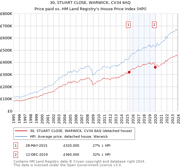30, STUART CLOSE, WARWICK, CV34 6AQ: Price paid vs HM Land Registry's House Price Index