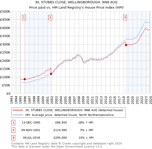 30, STUBBS CLOSE, WELLINGBOROUGH, NN8 4UQ: Price paid vs HM Land Registry's House Price Index