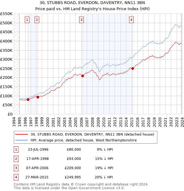 30, STUBBS ROAD, EVERDON, DAVENTRY, NN11 3BN: Price paid vs HM Land Registry's House Price Index