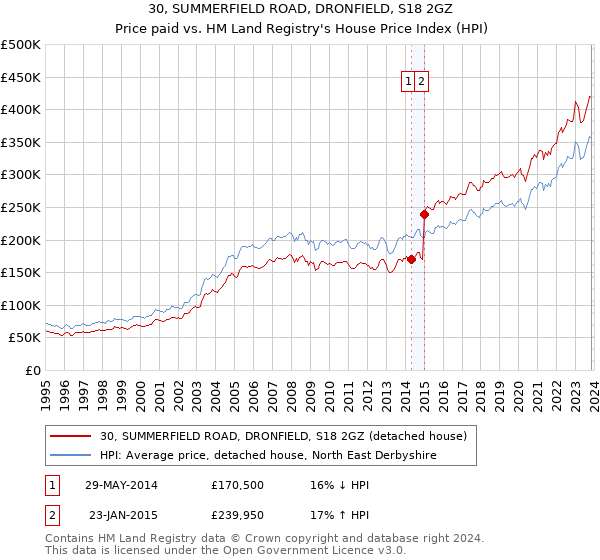 30, SUMMERFIELD ROAD, DRONFIELD, S18 2GZ: Price paid vs HM Land Registry's House Price Index