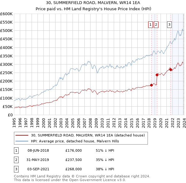30, SUMMERFIELD ROAD, MALVERN, WR14 1EA: Price paid vs HM Land Registry's House Price Index