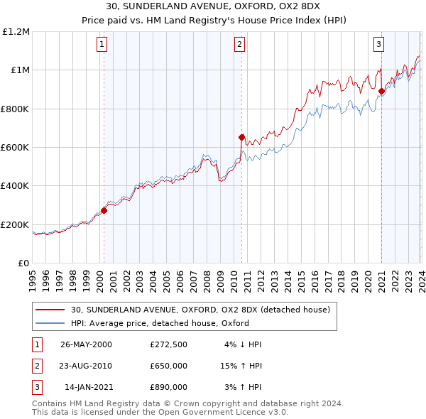 30, SUNDERLAND AVENUE, OXFORD, OX2 8DX: Price paid vs HM Land Registry's House Price Index