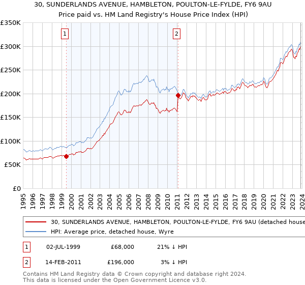 30, SUNDERLANDS AVENUE, HAMBLETON, POULTON-LE-FYLDE, FY6 9AU: Price paid vs HM Land Registry's House Price Index