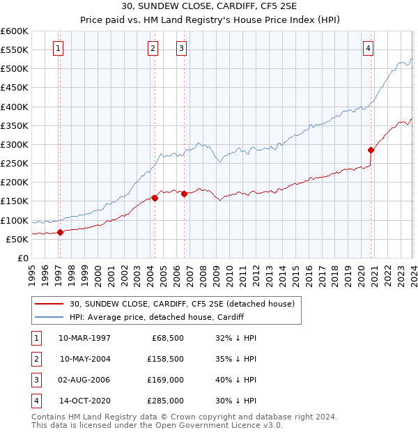 30, SUNDEW CLOSE, CARDIFF, CF5 2SE: Price paid vs HM Land Registry's House Price Index