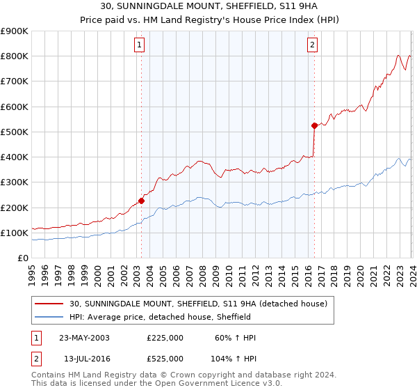 30, SUNNINGDALE MOUNT, SHEFFIELD, S11 9HA: Price paid vs HM Land Registry's House Price Index