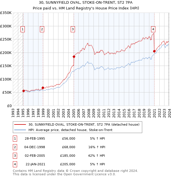 30, SUNNYFIELD OVAL, STOKE-ON-TRENT, ST2 7PA: Price paid vs HM Land Registry's House Price Index