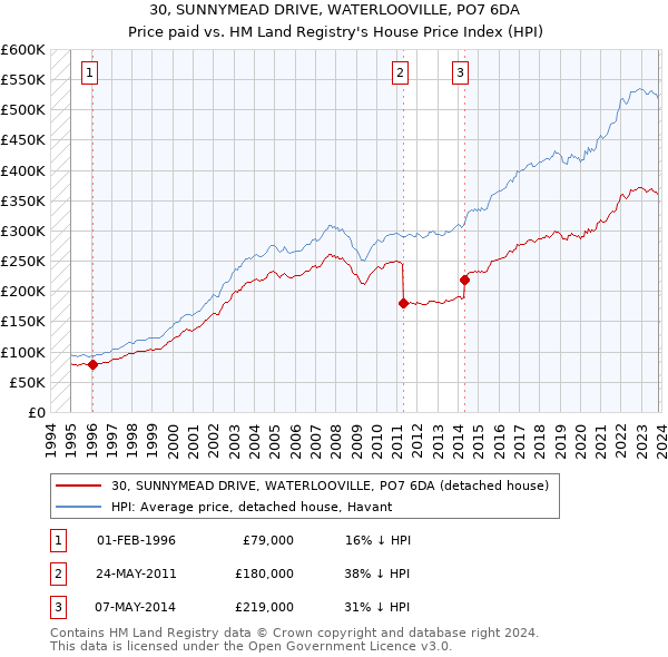 30, SUNNYMEAD DRIVE, WATERLOOVILLE, PO7 6DA: Price paid vs HM Land Registry's House Price Index