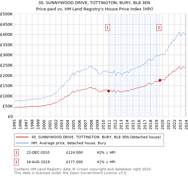 30, SUNNYWOOD DRIVE, TOTTINGTON, BURY, BL8 3EN: Price paid vs HM Land Registry's House Price Index