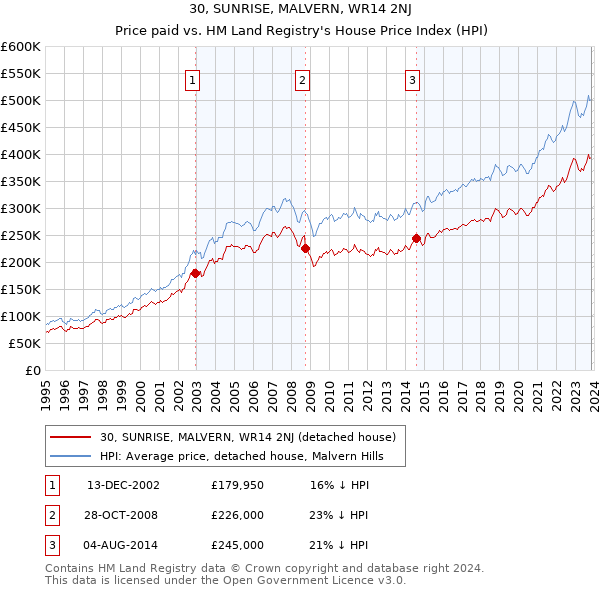 30, SUNRISE, MALVERN, WR14 2NJ: Price paid vs HM Land Registry's House Price Index