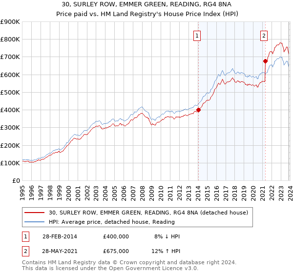30, SURLEY ROW, EMMER GREEN, READING, RG4 8NA: Price paid vs HM Land Registry's House Price Index