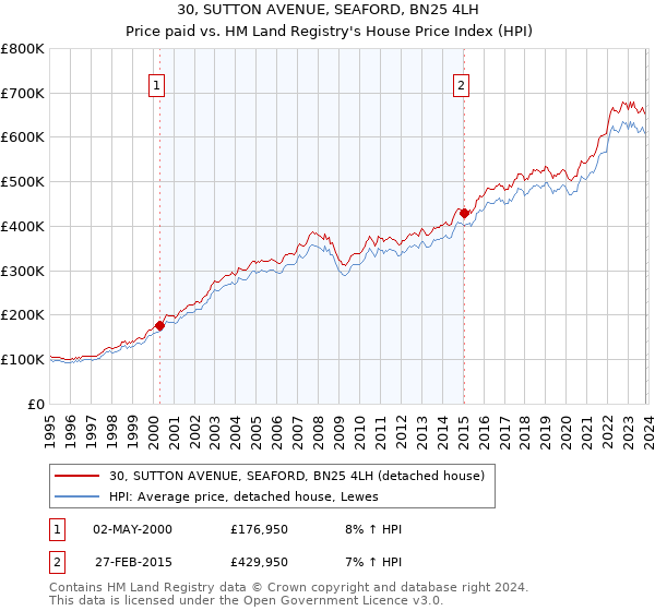 30, SUTTON AVENUE, SEAFORD, BN25 4LH: Price paid vs HM Land Registry's House Price Index