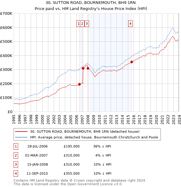 30, SUTTON ROAD, BOURNEMOUTH, BH9 1RN: Price paid vs HM Land Registry's House Price Index