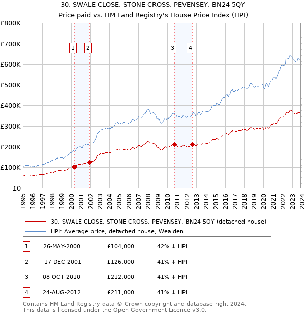 30, SWALE CLOSE, STONE CROSS, PEVENSEY, BN24 5QY: Price paid vs HM Land Registry's House Price Index