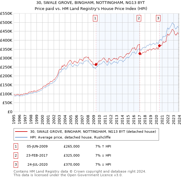 30, SWALE GROVE, BINGHAM, NOTTINGHAM, NG13 8YT: Price paid vs HM Land Registry's House Price Index