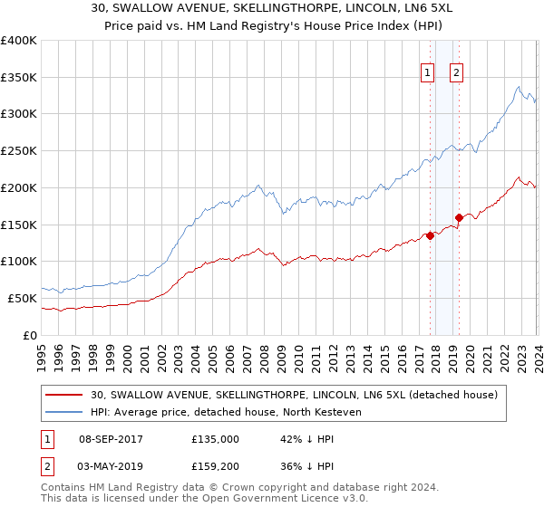 30, SWALLOW AVENUE, SKELLINGTHORPE, LINCOLN, LN6 5XL: Price paid vs HM Land Registry's House Price Index