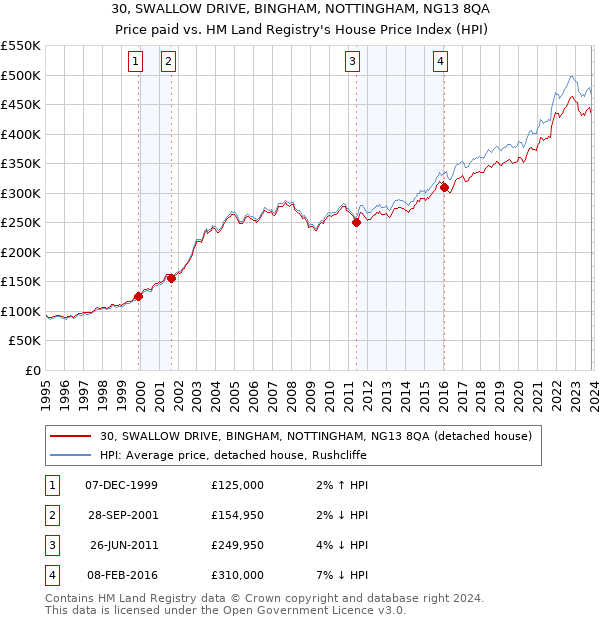 30, SWALLOW DRIVE, BINGHAM, NOTTINGHAM, NG13 8QA: Price paid vs HM Land Registry's House Price Index