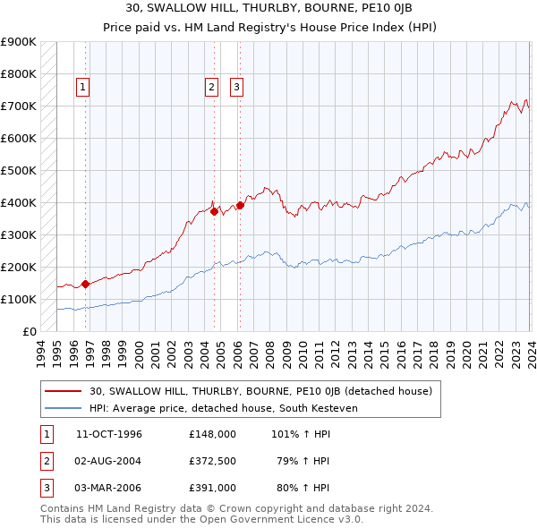 30, SWALLOW HILL, THURLBY, BOURNE, PE10 0JB: Price paid vs HM Land Registry's House Price Index