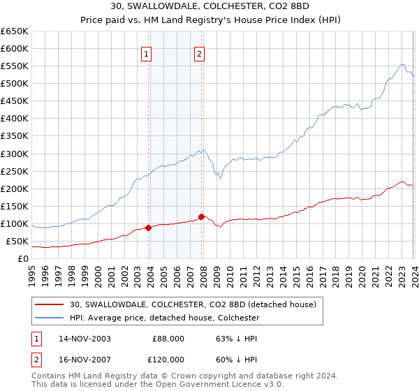 30, SWALLOWDALE, COLCHESTER, CO2 8BD: Price paid vs HM Land Registry's House Price Index