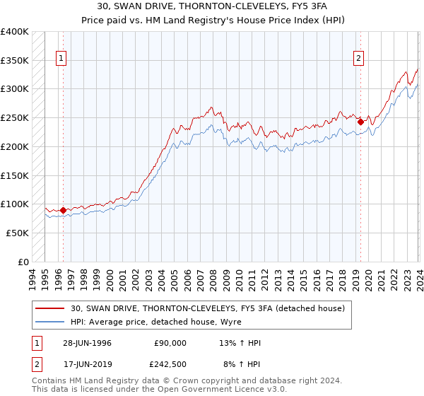 30, SWAN DRIVE, THORNTON-CLEVELEYS, FY5 3FA: Price paid vs HM Land Registry's House Price Index