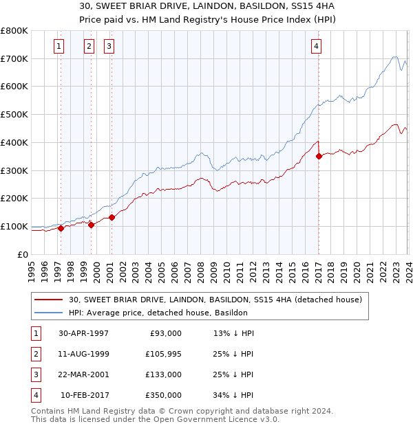 30, SWEET BRIAR DRIVE, LAINDON, BASILDON, SS15 4HA: Price paid vs HM Land Registry's House Price Index