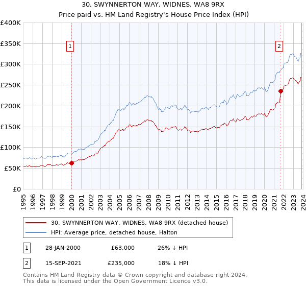 30, SWYNNERTON WAY, WIDNES, WA8 9RX: Price paid vs HM Land Registry's House Price Index