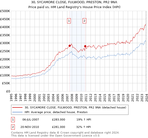 30, SYCAMORE CLOSE, FULWOOD, PRESTON, PR2 9NA: Price paid vs HM Land Registry's House Price Index