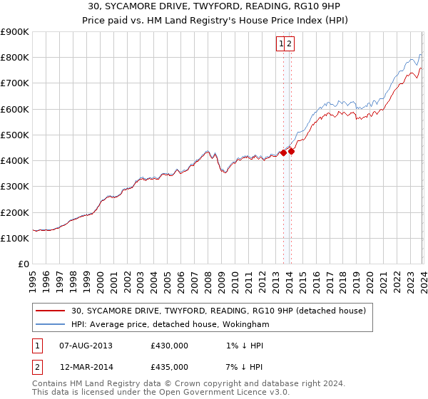 30, SYCAMORE DRIVE, TWYFORD, READING, RG10 9HP: Price paid vs HM Land Registry's House Price Index