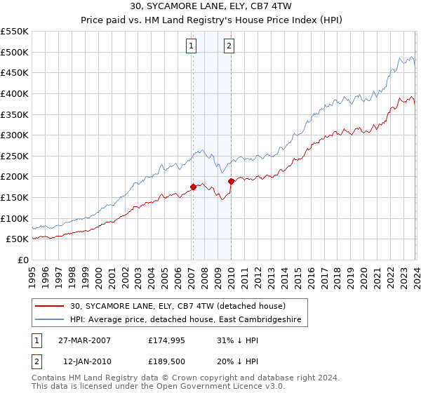 30, SYCAMORE LANE, ELY, CB7 4TW: Price paid vs HM Land Registry's House Price Index