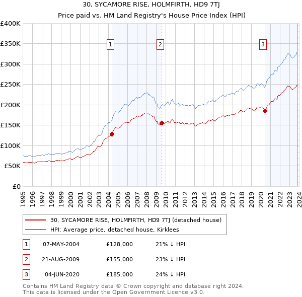 30, SYCAMORE RISE, HOLMFIRTH, HD9 7TJ: Price paid vs HM Land Registry's House Price Index