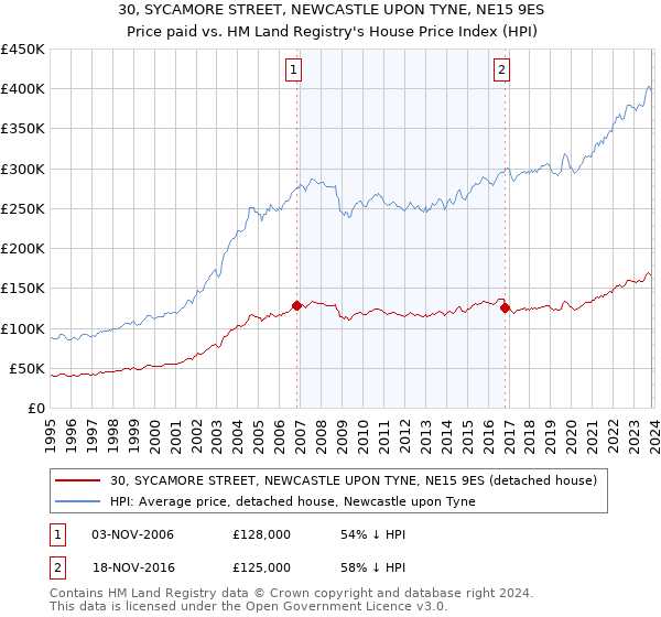 30, SYCAMORE STREET, NEWCASTLE UPON TYNE, NE15 9ES: Price paid vs HM Land Registry's House Price Index